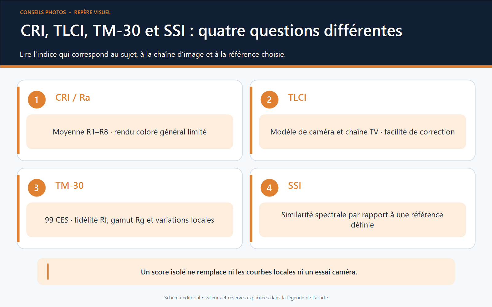 Infographie expliquant les fonctions distinctes des indices CRI Ra, TLCI, TM-30 et SSI pour évaluer une lumière.