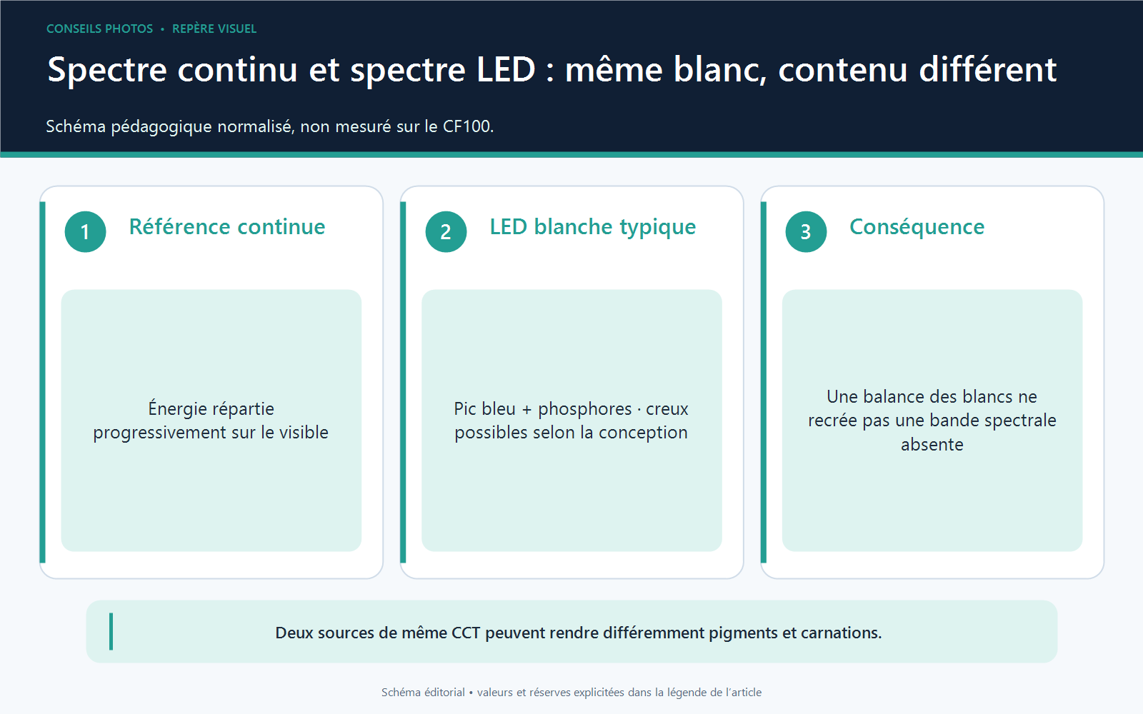 Schéma comparant un spectre lumineux continu à un spectre LED blanc typique comportant des pics et des creux.