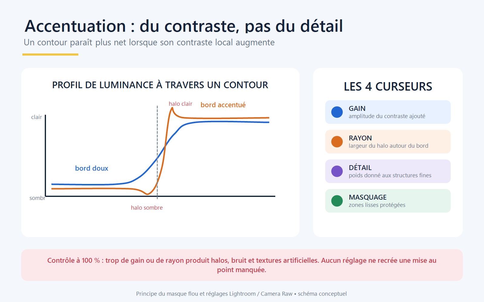Schéma du profil de luminance d’un contour avant et après accentuation avec halos clair et sombre