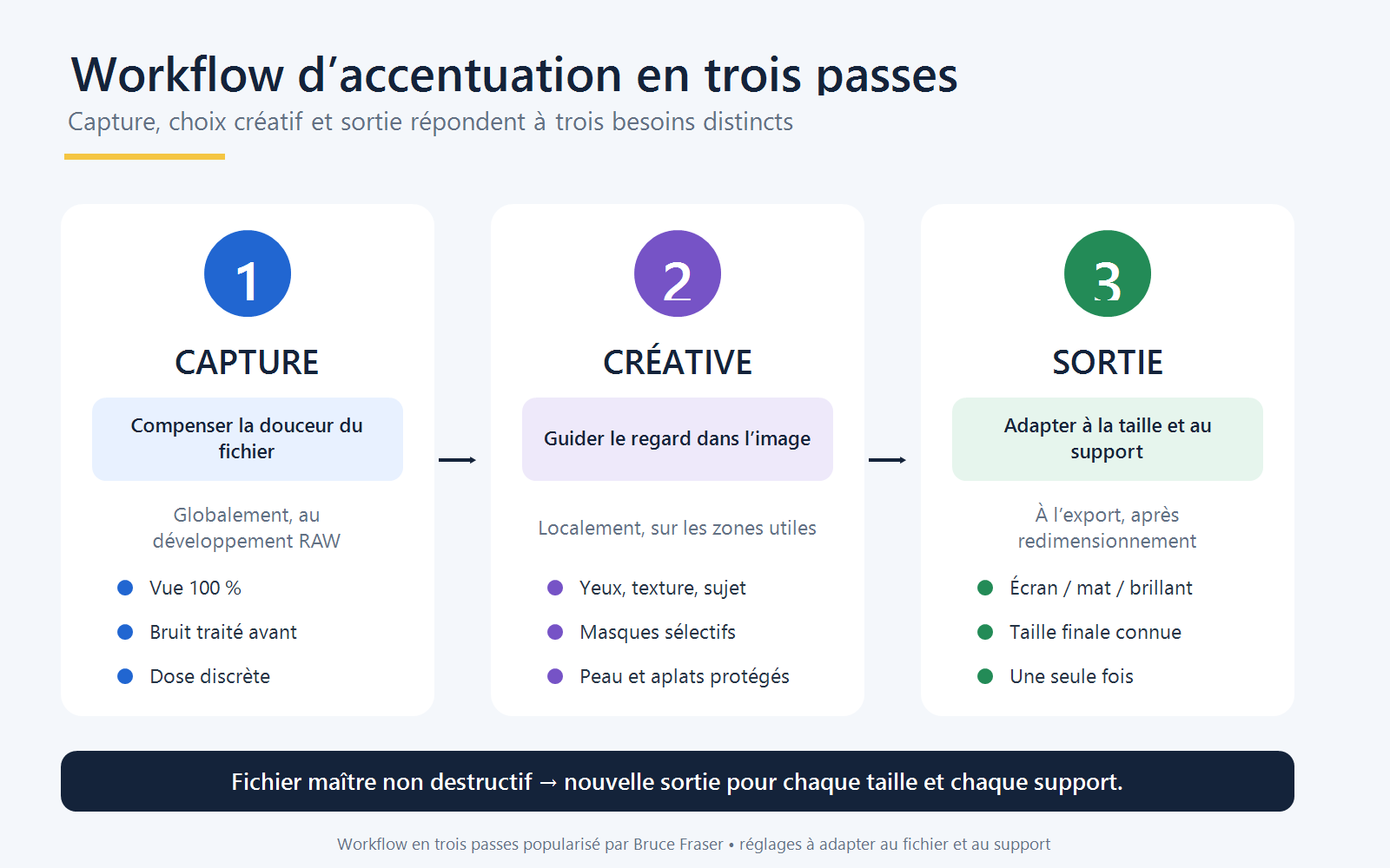 Workflow d’accentuation en trois passes : capture, créative et sortie