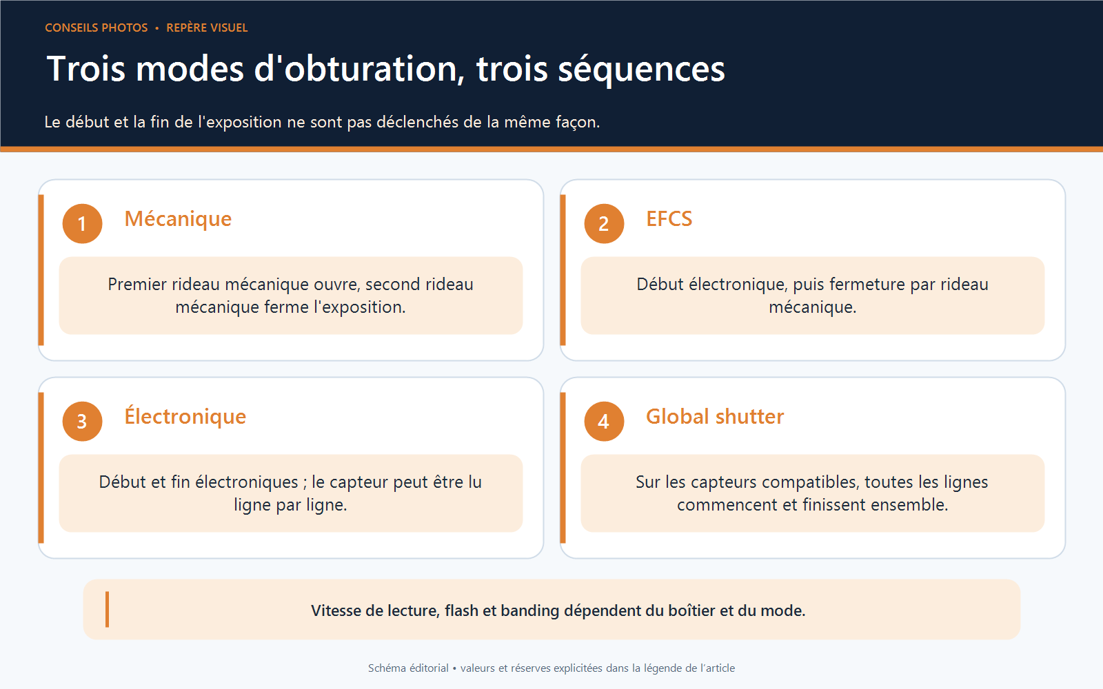 Comparaison des séquences d'exposition mécanique, EFCS, électronique et global shutter