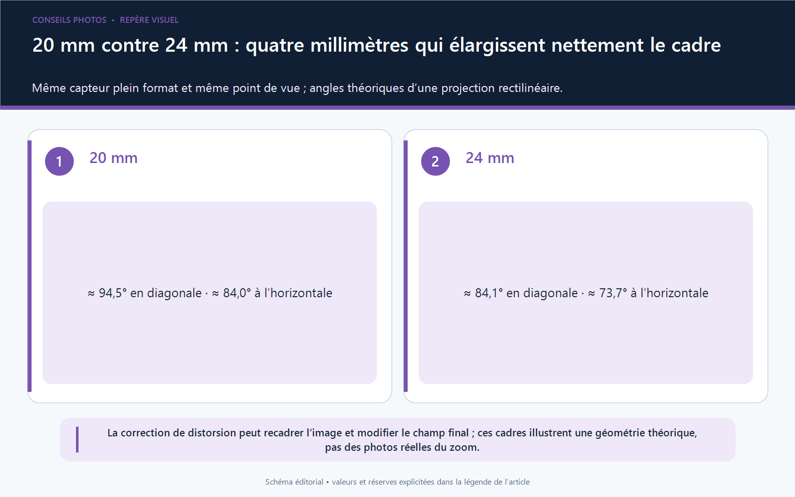Deux cadres superposés montrent le champ théorique d’un 20 mm et d’un 24 mm sur plein format depuis le même emplacement.