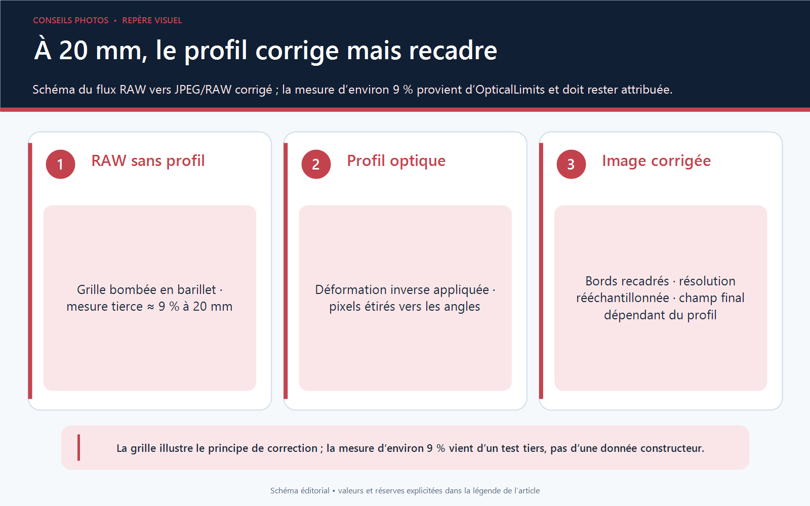 Schéma en trois étapes d’une forte distorsion en barillet à 20 mm, de sa correction logicielle puis du recadrage obtenu.