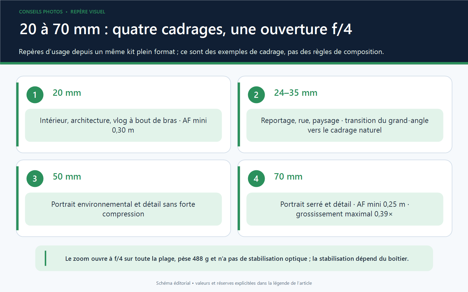 Frise de quatre usages du Sony 20-70 mm aux focales 20, 24 à 35, 50 et 70 mm avec distances minimales et grossissement.
