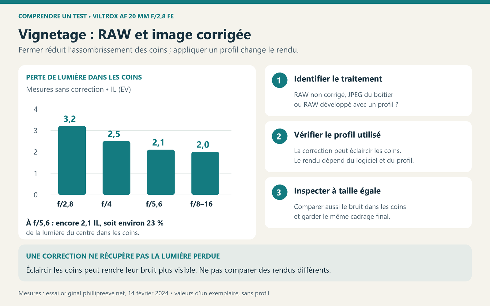 Vignetage du Viltrox AF 20 mm f/2,8 FE non corrigé : 3,2 IL à f/2,8, 2,5 IL à f/4, 2,1 IL à f/5,6 et 2 IL à f/8–16, avec trois contrôles du traitement.