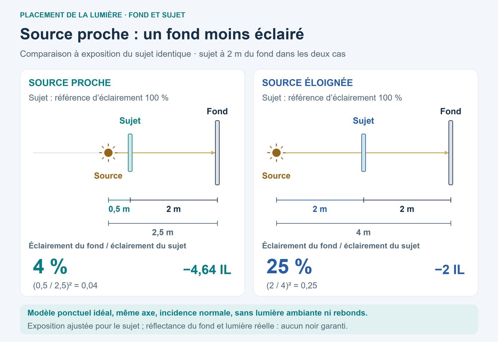 Deux schémas à la même échelle, avec un sujet à 2 m du fond : source à 0,5 m du sujet et 2,5 m du fond, puis source à 2 m du sujet et 4 m du fond.
