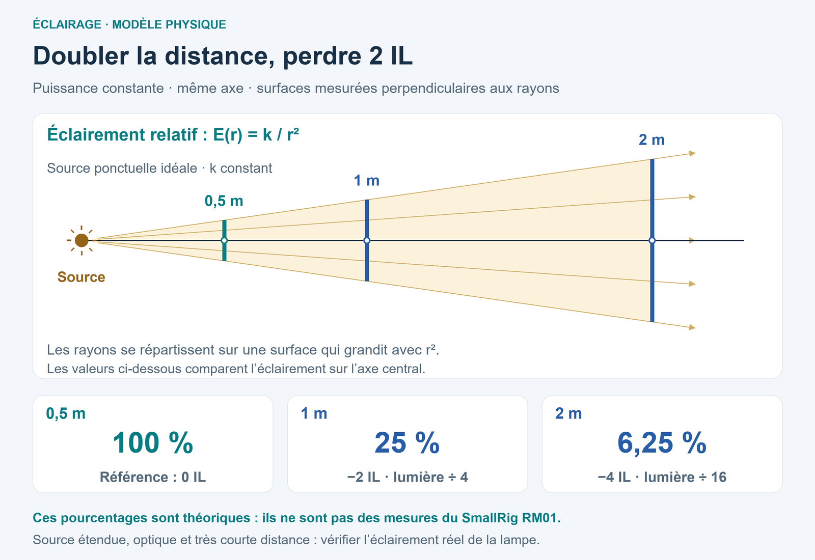 Rayons divergents d’une source ponctuelle idéale et éclairements relatifs sur l’axe : 100 % à 0,5 m, 25 % à 1 m et 6,25 % à 2 m.