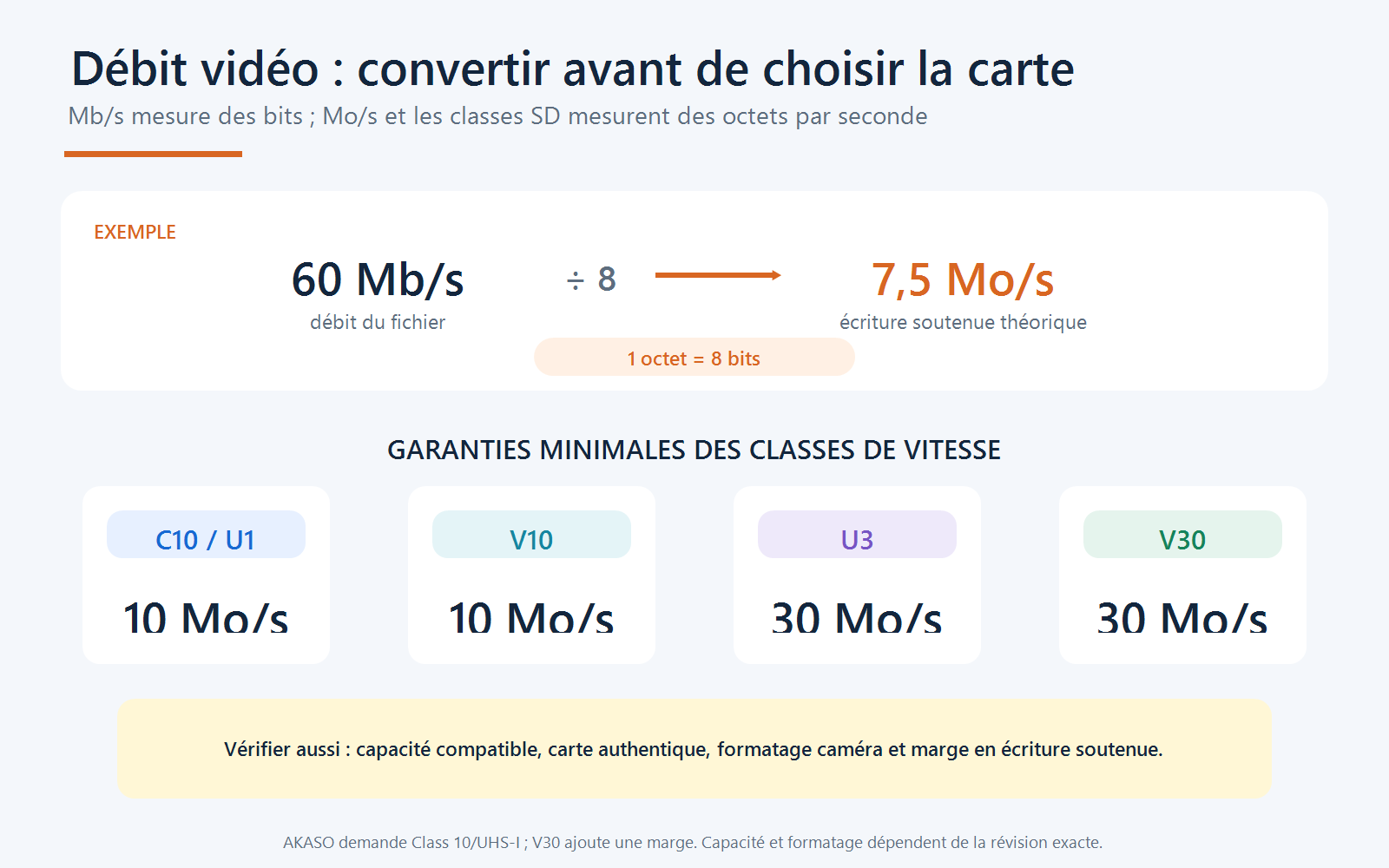 Conversion de 60 mégabits par seconde en 7,5 mégaoctets par seconde et garanties minimales des classes C10, U1, V10, U3 et V30