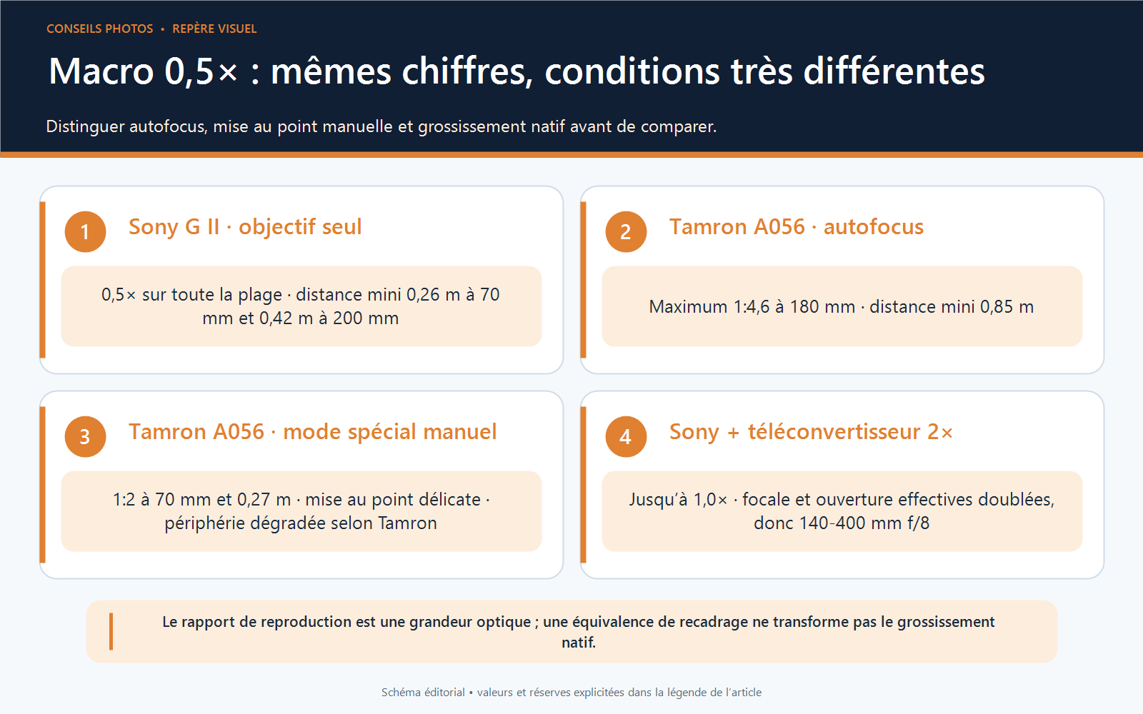 Comparaison des conditions de grossissement du Sony 70-200 mm f/4 G II, du Tamron A056 en autofocus et mise au point manuelle, et du Sony avec téléconvertisseur 2×.
