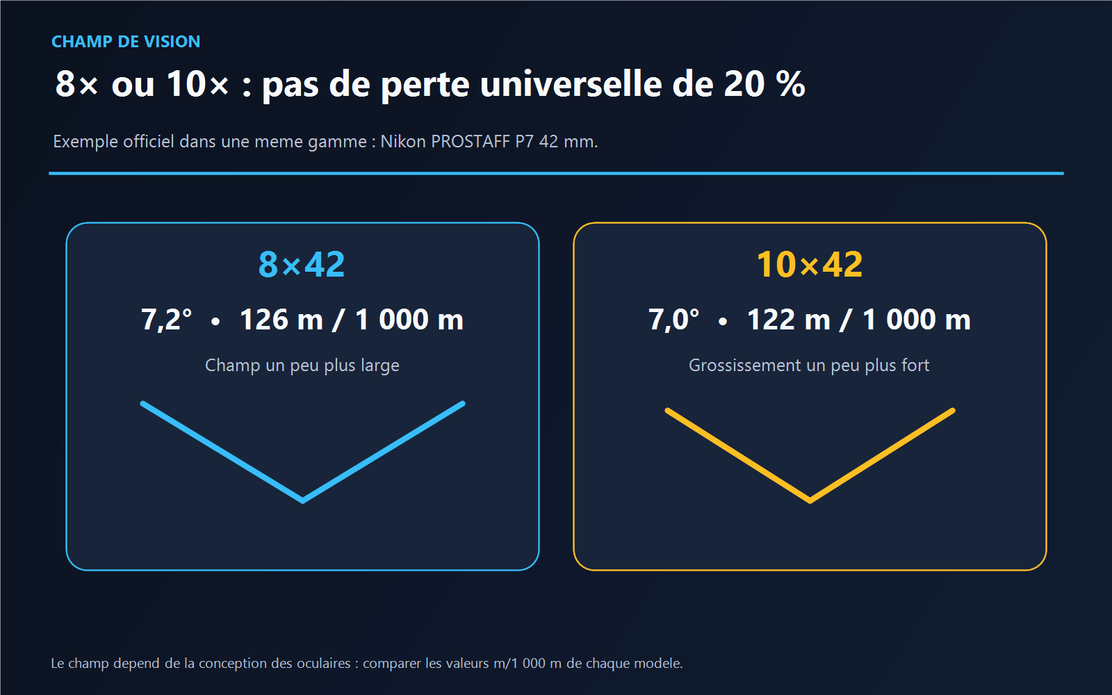 Comparaison officielle du champ de vision des Nikon PROSTAFF P7 8×42 et 10×42 : 126 m contre 122 m à 1 000 m