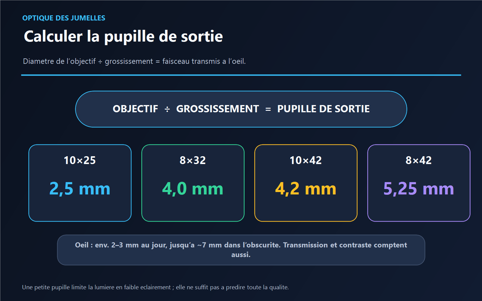 Schéma de calcul de la pupille de sortie pour des jumelles 10×25, 8×32, 10×42 et 8×42