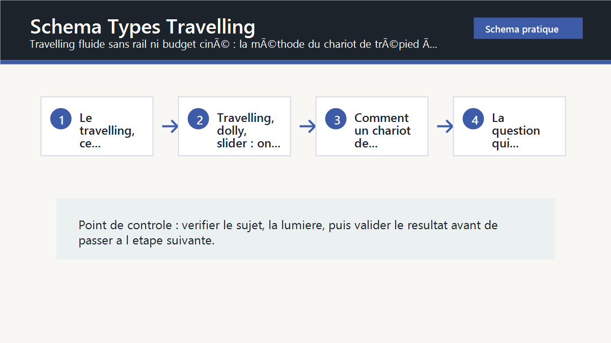 Schema editorial : schema types travelling