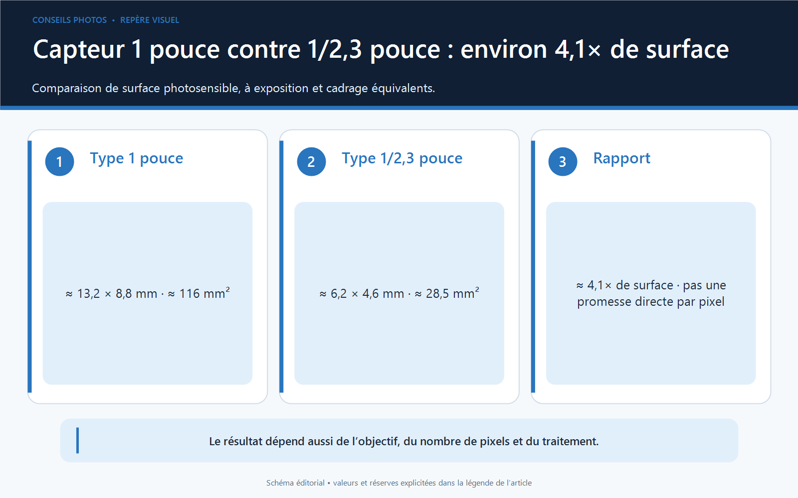 Schéma à l’échelle comparant la surface d’un capteur type 1 pouce à celle d’un capteur type 1/2,3 pouce utilisé dans des bridges.