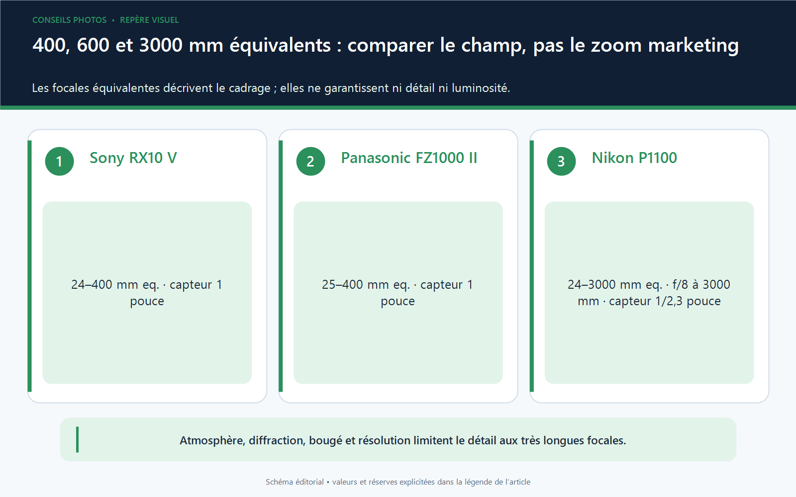 Comparaison des plages focales équivalentes de trois bridges, de 400 à 3000 mm, avec rappel du capteur et de l’ouverture au téléobjectif.