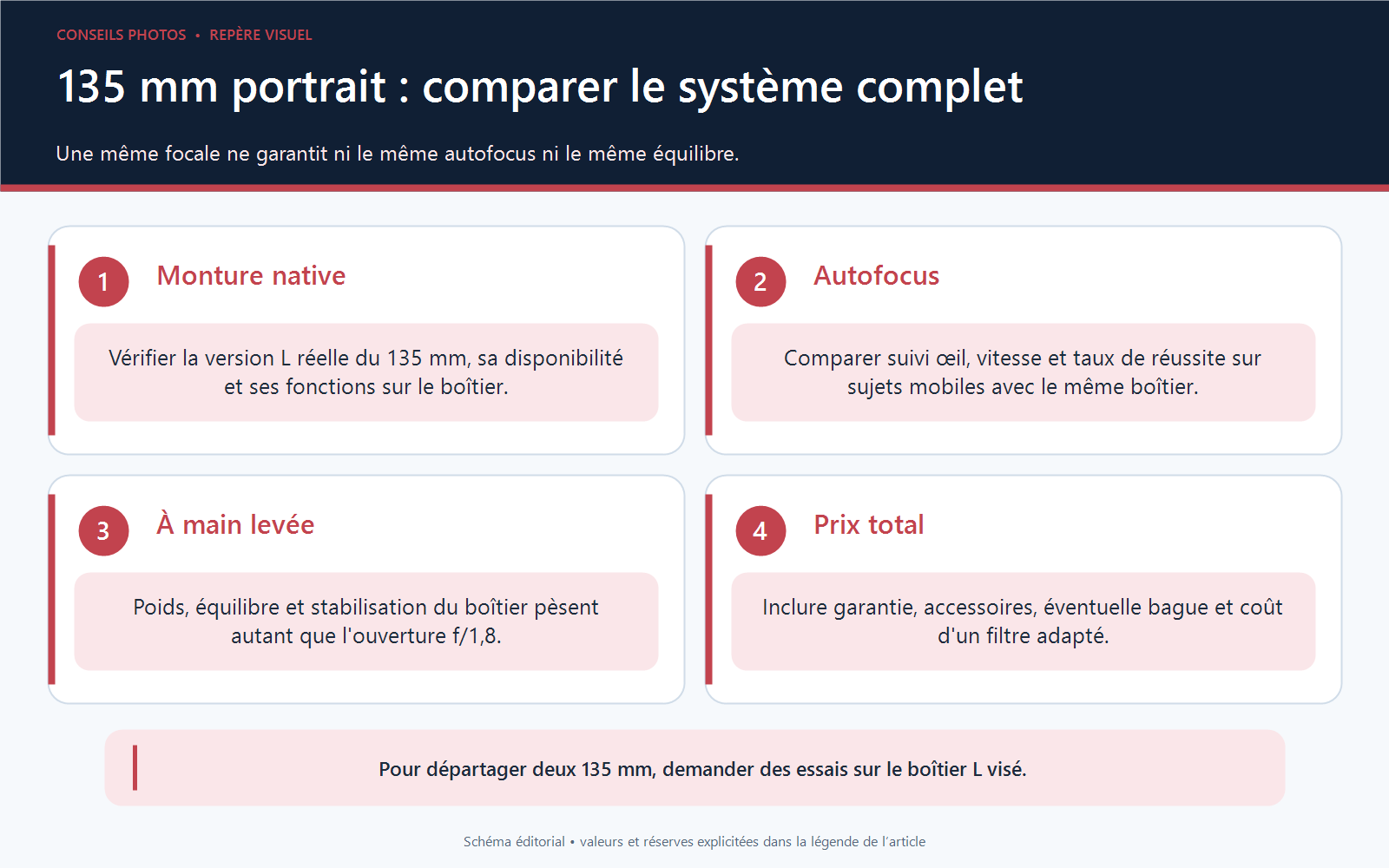 Grille de comparaison de téléobjectifs portrait 135 mm en monture L : compatibilité, autofocus, poids et coût
