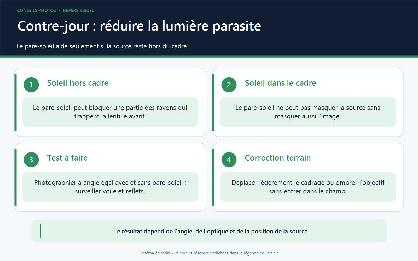 Schéma des situations de contre-jour où un pare-soleil réduit ou non les reflets d'un téléobjectif