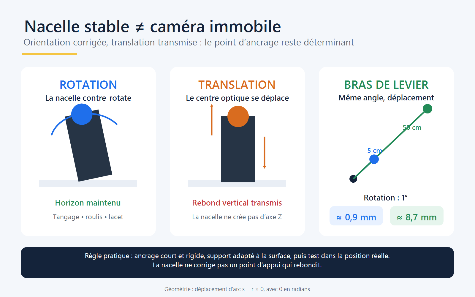 Schéma d’une caméra sur nacelle distinguant roulis, tangage et lacet des translations, avec le déplacement provoqué par un bras de levier de 5 ou 50 centimètres