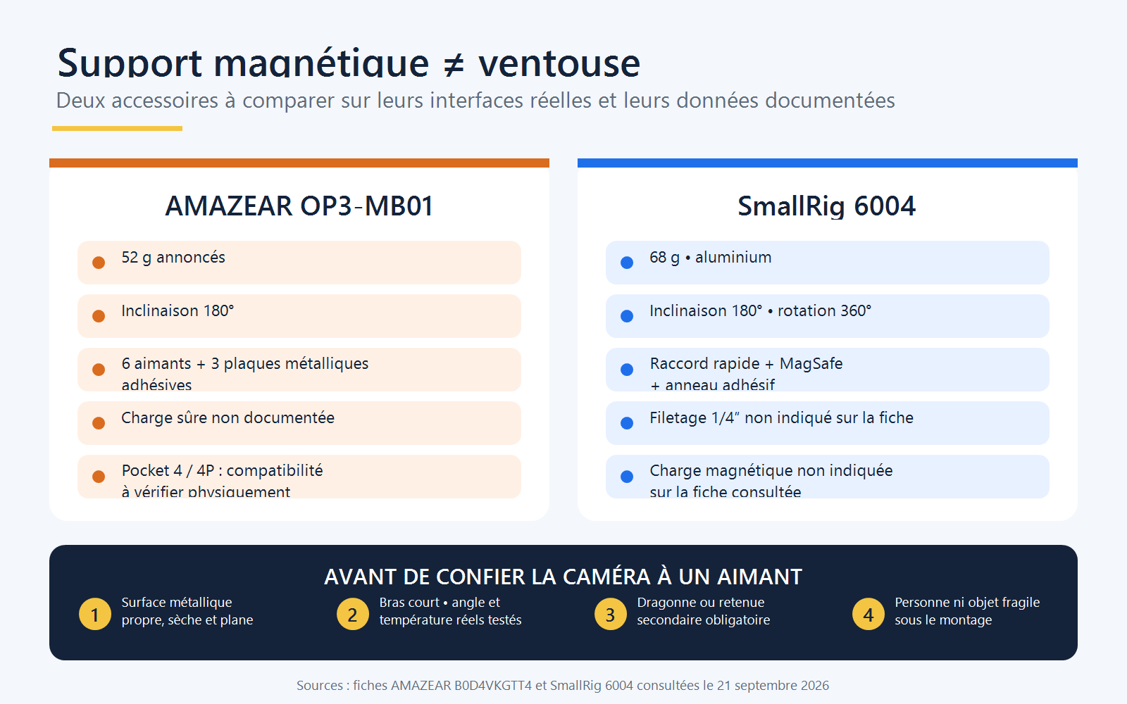Comparaison des supports magnétiques AMAZEAR OP3-MB01 et SmallRig 6004 avec interfaces, poids et données de charge disponibles
