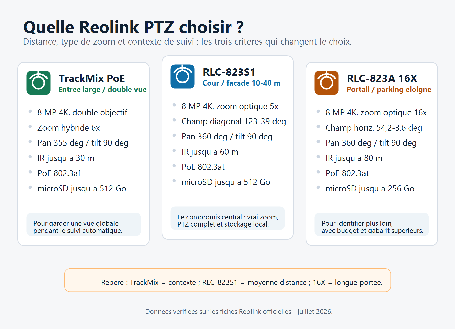 Comparatif de choix entre Reolink TrackMix PoE, RLC-823S1 et RLC-823A 16X selon distance, zoom et suivi
