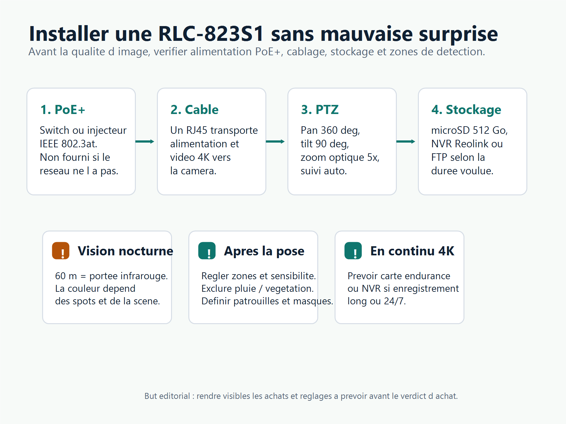 Schema des pre requis d installation de la Reolink RLC-823S1 avec PoE Plus, cable Ethernet, PTZ et stockage local