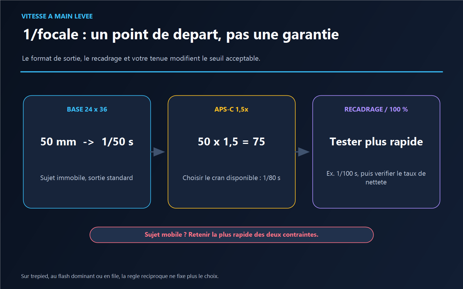 Schéma comparant la règle du 1 sur focale en plein format, son adaptation au facteur APS-C et le besoin de tester plus vite en fort recadrage