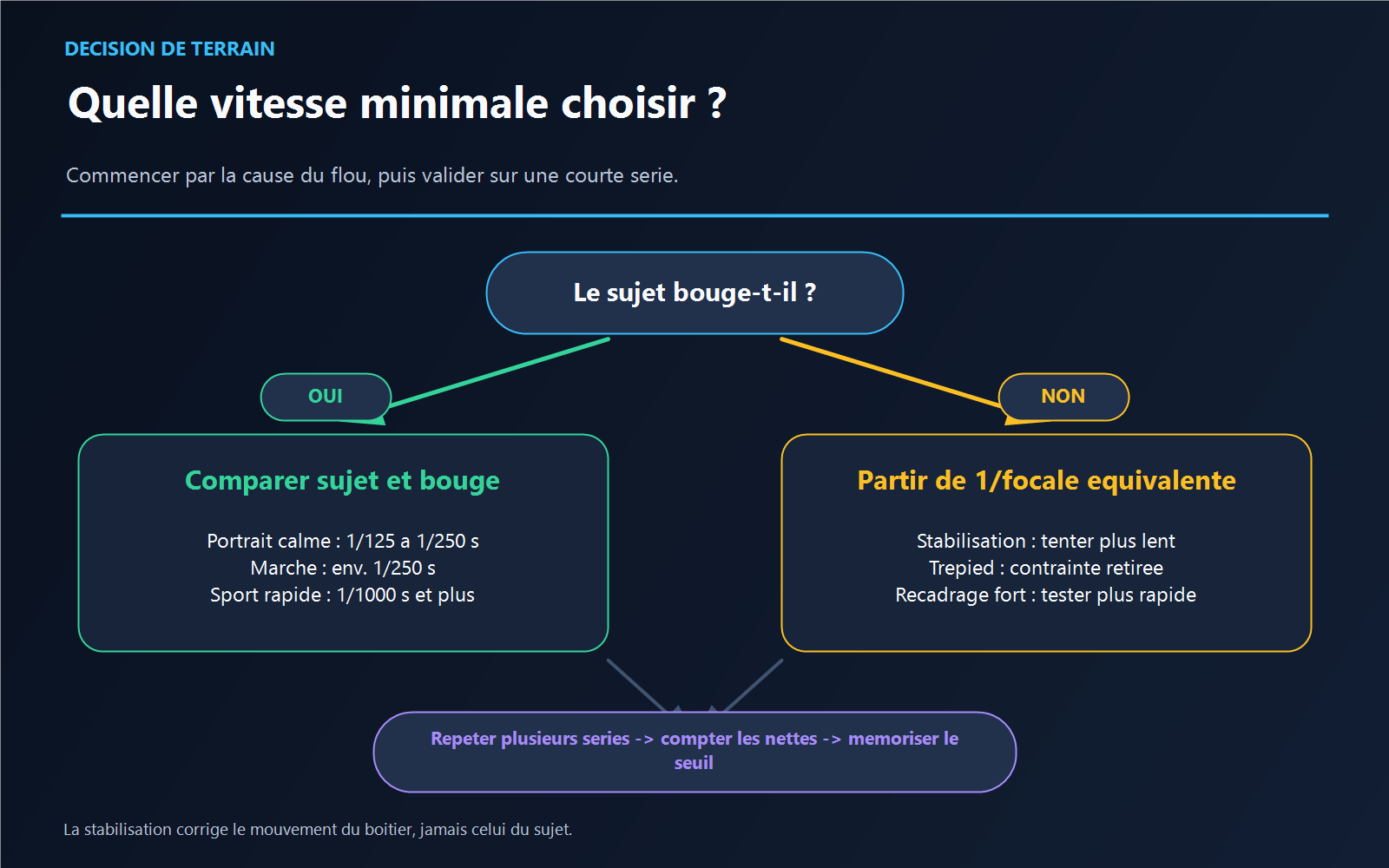 Arbre de décision pour choisir une vitesse minimale selon le mouvement du sujet, le bougé du boîtier, la stabilisation et le recadrage