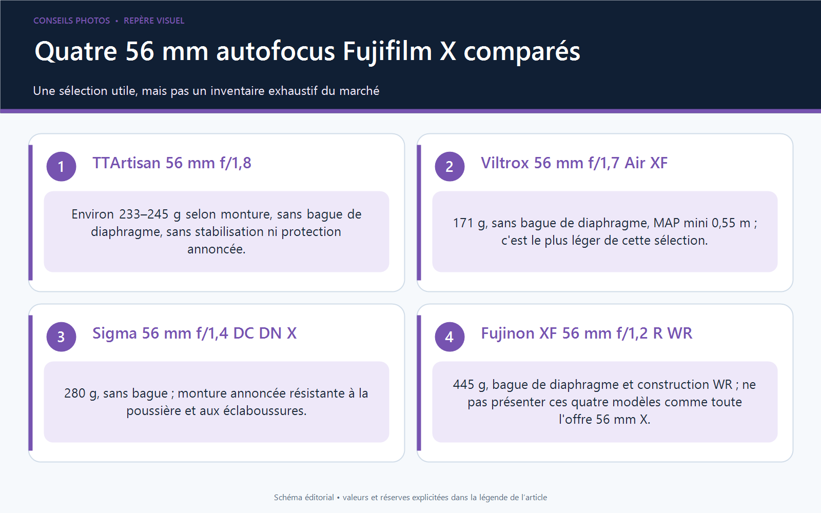 Comparaison de quatre objectifs autofocus autour de 56 mm pour Fujifilm X, avec ouverture, poids, bague de diaphragme et protection contre les intempéries