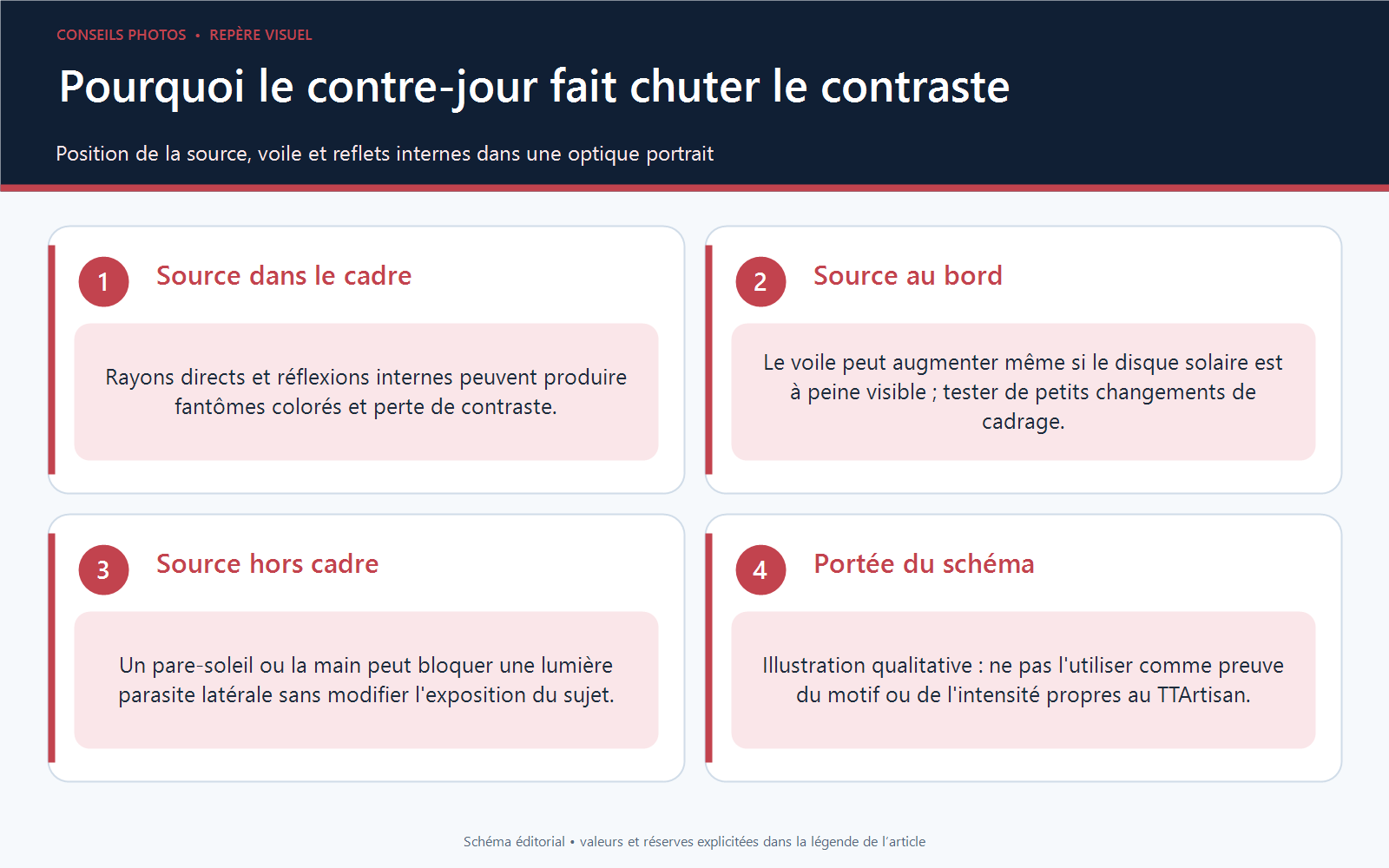 Schéma de rayons montrant une source dans le cadre, au bord et hors cadre, avec voile lumineux, reflets internes et rôle du pare-soleil