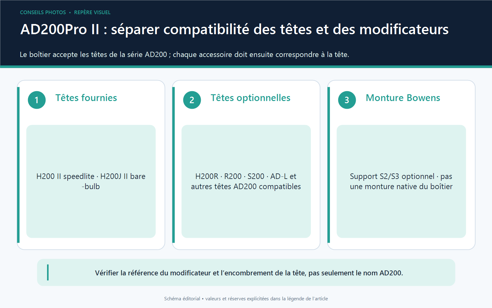 Schéma de compatibilité du Godox AD200Pro II distinguant têtes fournies, têtes optionnelles et support Bowens séparé.