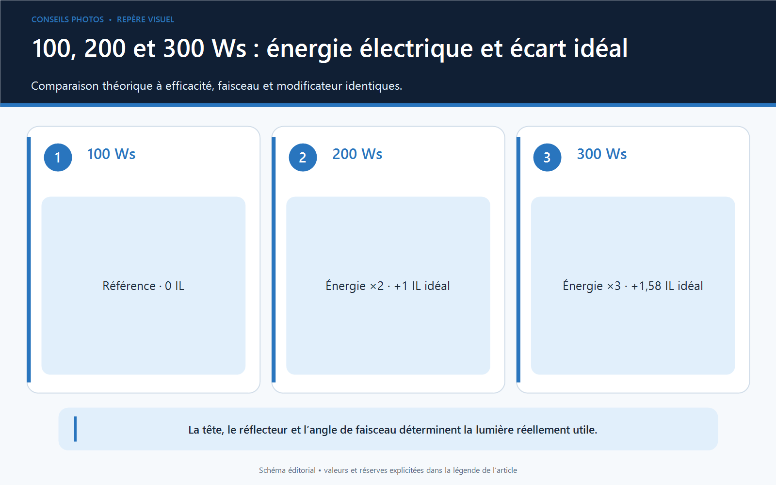 Comparaison théorique de flashes Godox de 100, 200 et 300 watt-secondes avec écarts idéaux d’exposition en IL.