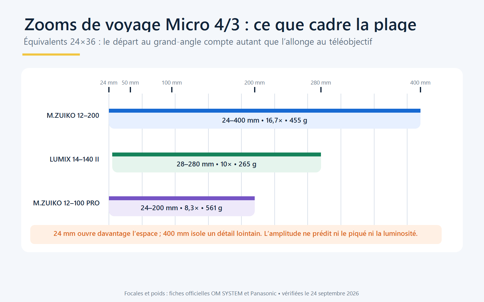 Graphique comparant les plages équivalentes 24×36 et les poids des zooms Micro 4/3 12-200, 14-140 II et 12-100 Pro