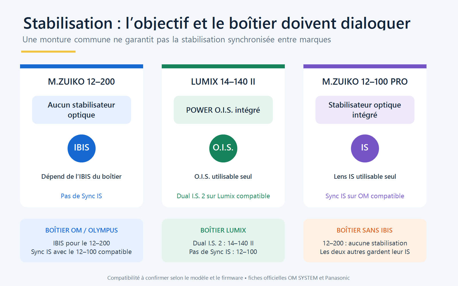 Matrice de compatibilité entre stabilisation optique de trois zooms Micro 4/3 et stabilisation capteur des boîtiers OM System et Panasonic