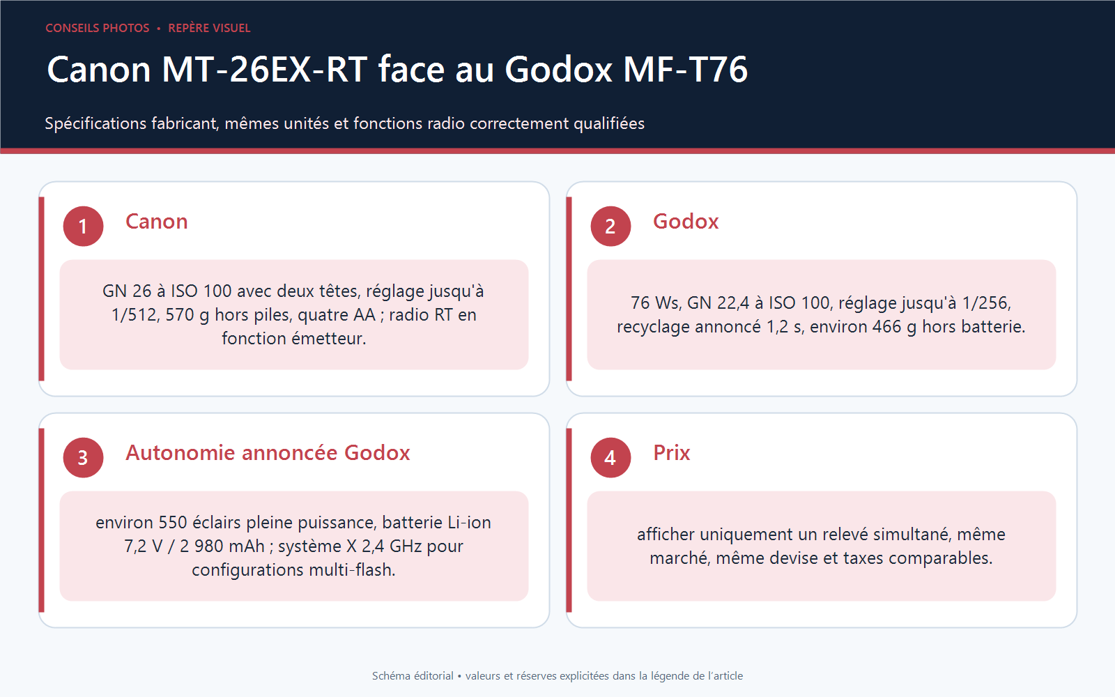 Tableau comparatif Canon MT-26EX-RT et Godox MF-T76 indiquant nombre guide, plage de puissance, alimentation, poids et rôle radio