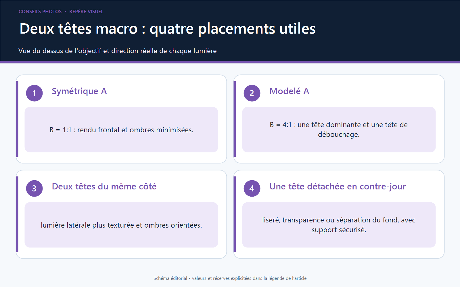 Schéma vu du dessus montrant quatre placements des deux têtes du Canon MT-26EX-RT autour d'un objectif macro et les directions de lumière