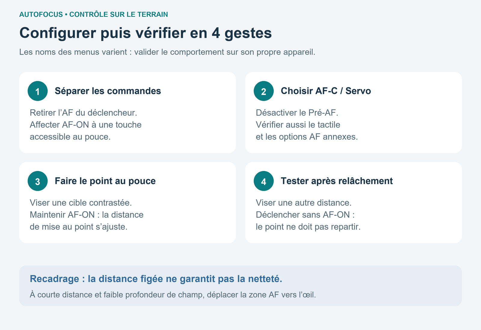 Quatre cases détaillent le réglage AF-ON : séparer les commandes, choisir AF-C, faire le point au pouce puis vérifier que le déclencheur ne relance pas l’AF.
