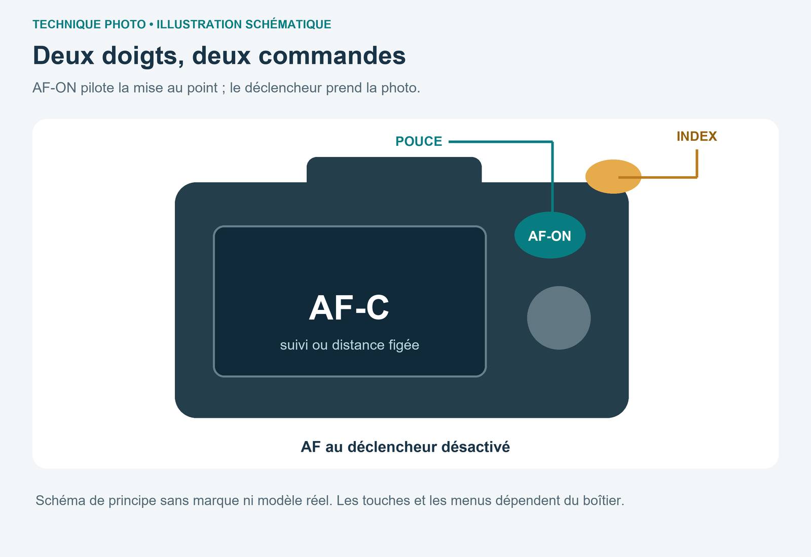 Schéma générique d’un appareil vu de dos : bouton AF-ON repéré pour le pouce et déclencheur repéré pour l’index, avec AF au déclencheur désactivé.