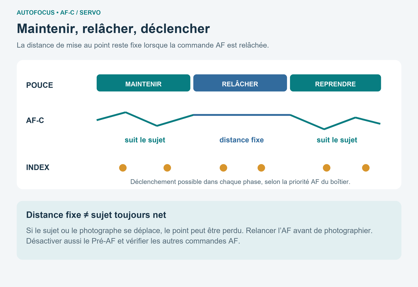 Chronologie AF-C : maintenir AF-ON suit le sujet, relâcher fige la distance, reprendre relance le suivi ; les points orange marquent les déclenchements.