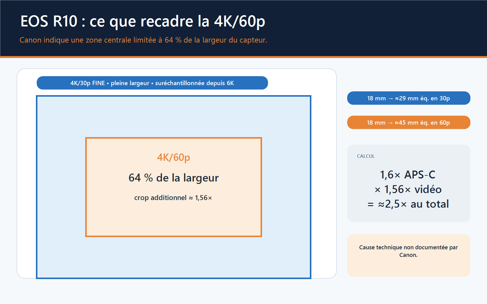 Cadres superposés montrant la pleine largeur utilisée en 4K 30p et la zone centrale recadrée environ 1,56 fois en 4K 60p sur le Canon EOS R10.