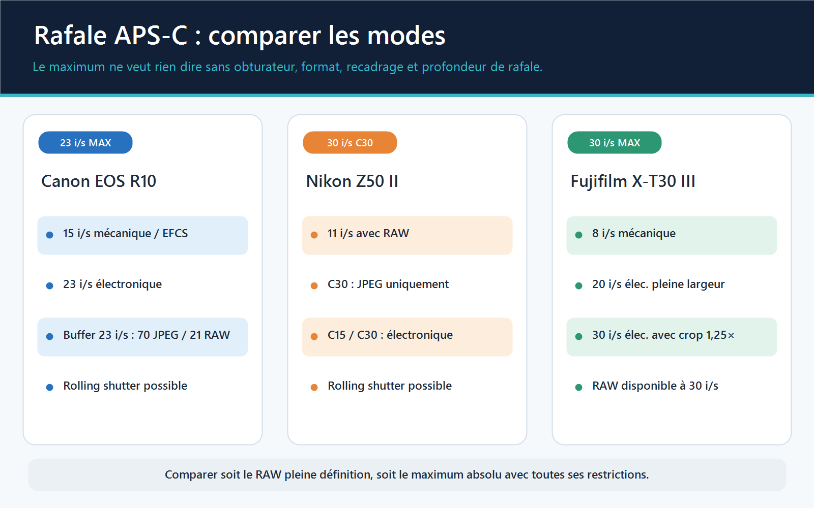 Barres comparant les rafales du Canon EOS R10, du Nikon Z50 II et du Fujifilm X-T30 III selon l’obturateur, le format et le recadrage.