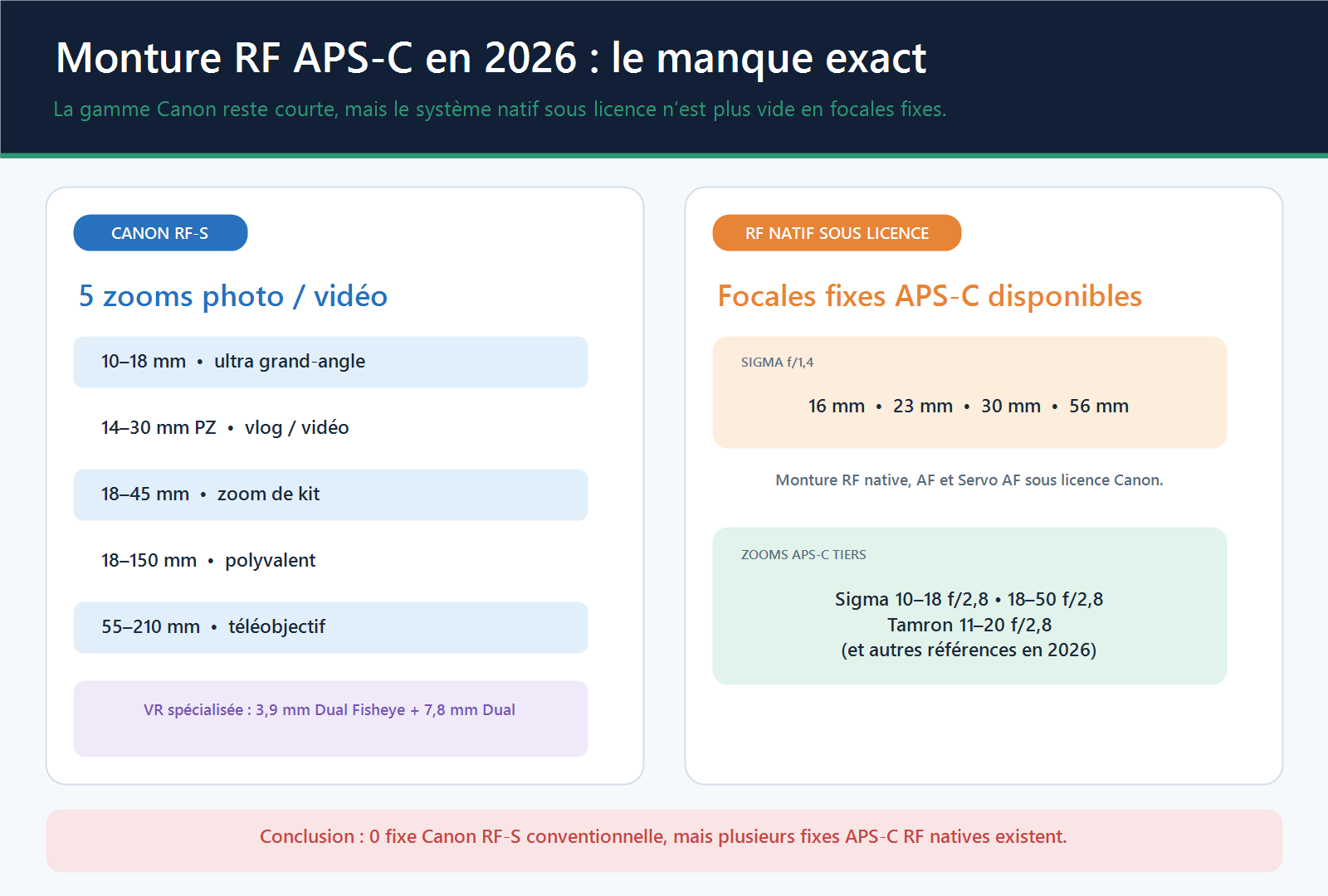 Comparaison des cinq zooms Canon RF-S et des focales fixes APS-C Sigma disponibles nativement en monture RF sous licence.