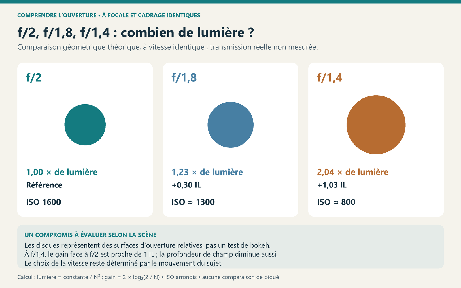 Trois disques comparent les surfaces d’ouverture à f/2, f/1,8 et f/1,4, avec gains théoriques de lumière de 0,30 et 1,03 IL face à f/2.