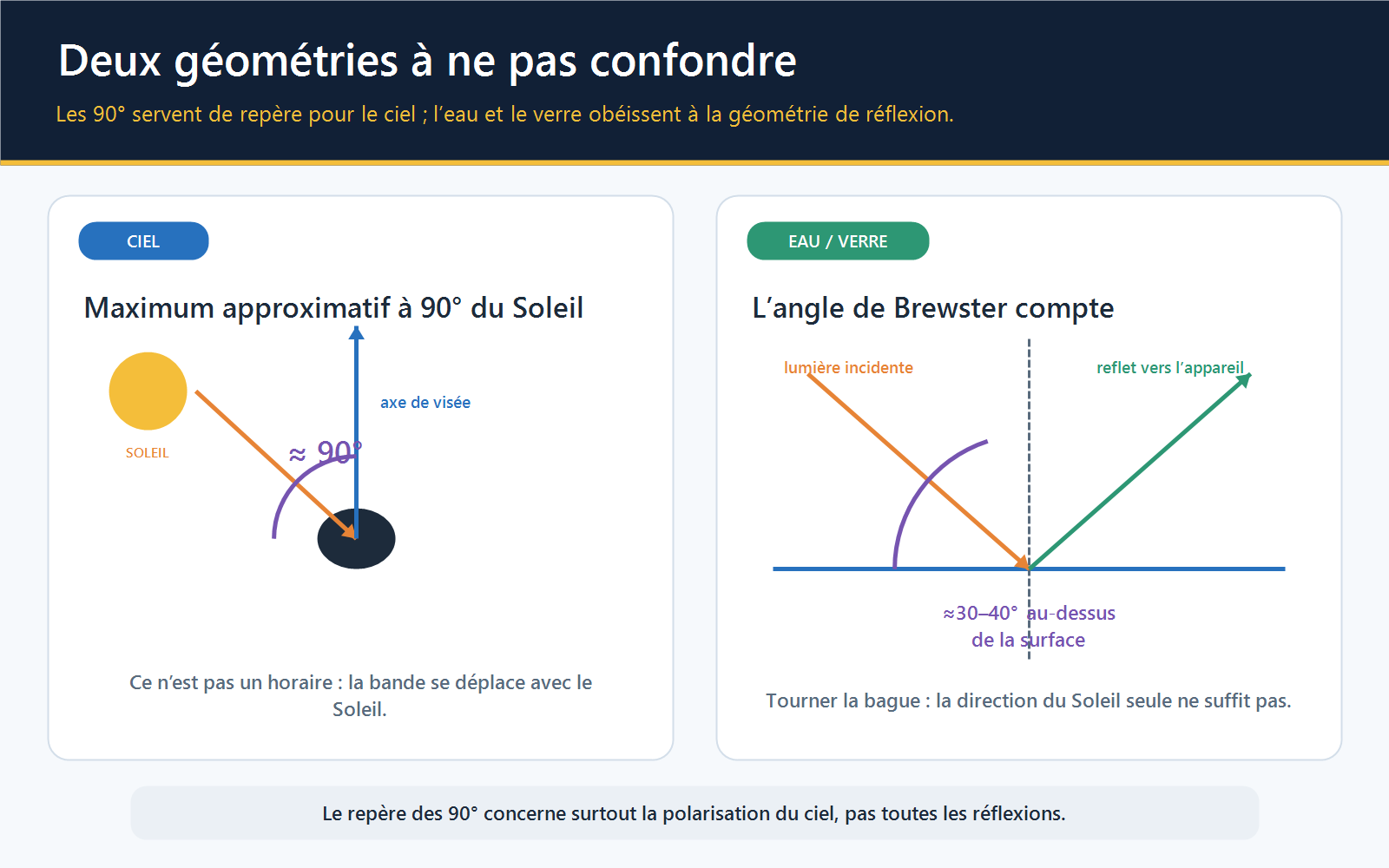 Schéma distinguant l’effet maximal sur le ciel à environ 90 degrés du Soleil et l’angle de réflexion propre à l’eau ou au verre.
