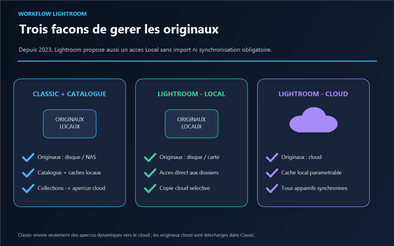 Comparaison de trois flux de travail : Lightroom Classic avec catalogue, Lightroom en accès Local et Lightroom avec originaux dans le cloud