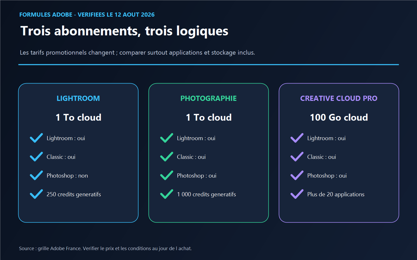 Comparaison au 12 août 2026 des applications, du stockage cloud et des crédits des formules Lightroom, Photographie et Creative Cloud Pro
