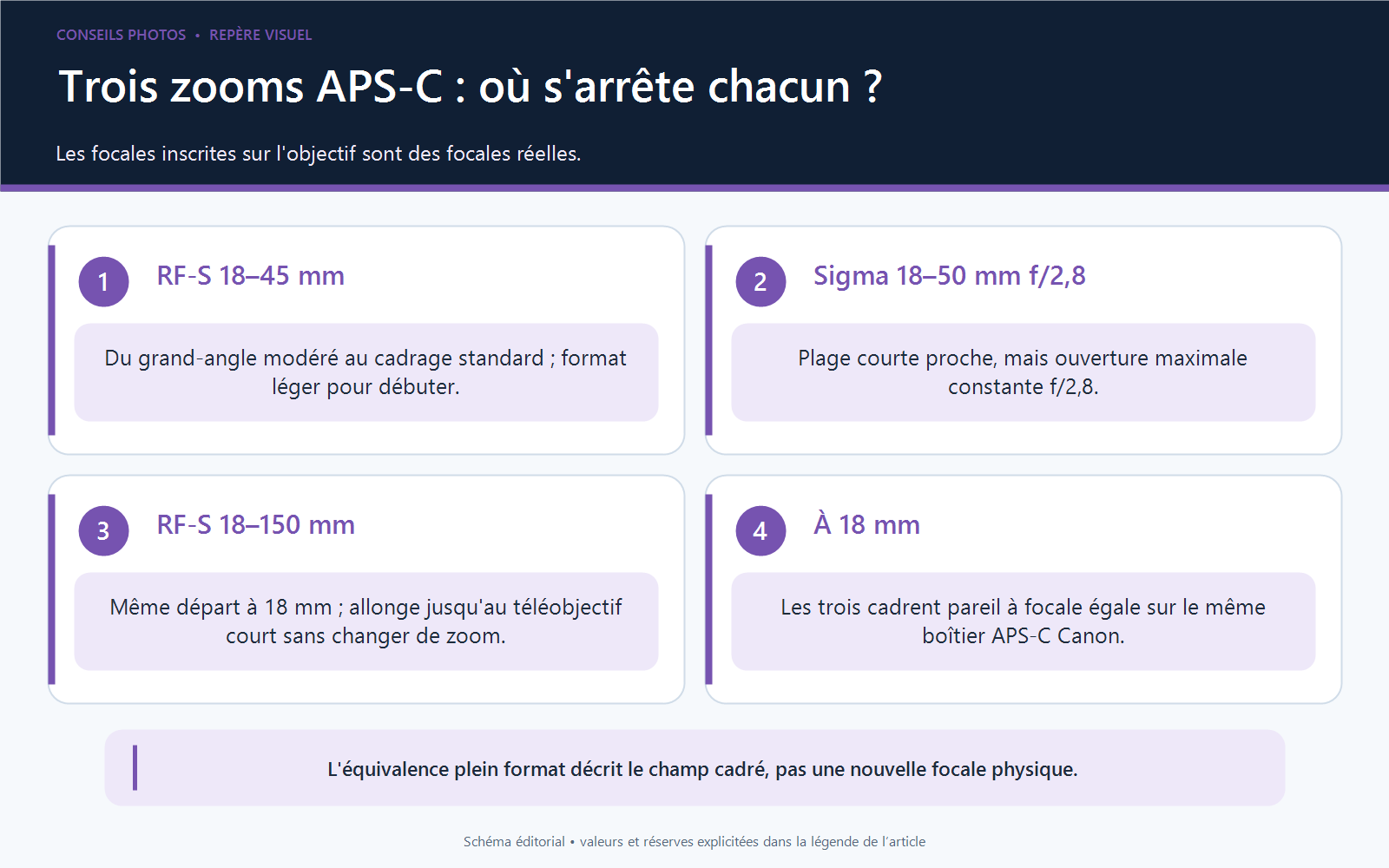 Comparaison des plages focales Canon RF-S 18–45 mm, Sigma 18–50 mm et Canon RF-S 18–150 mm