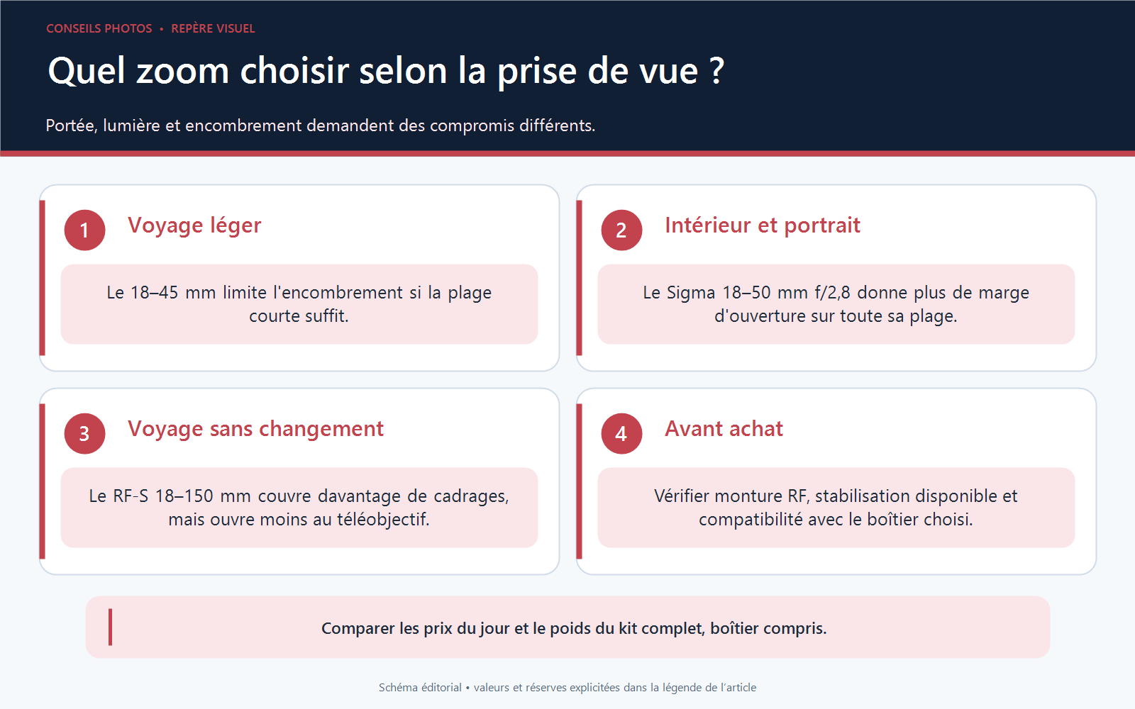 Matrice de choix de trois zooms APS-C Canon selon voyage, intérieur, portée et compatibilité