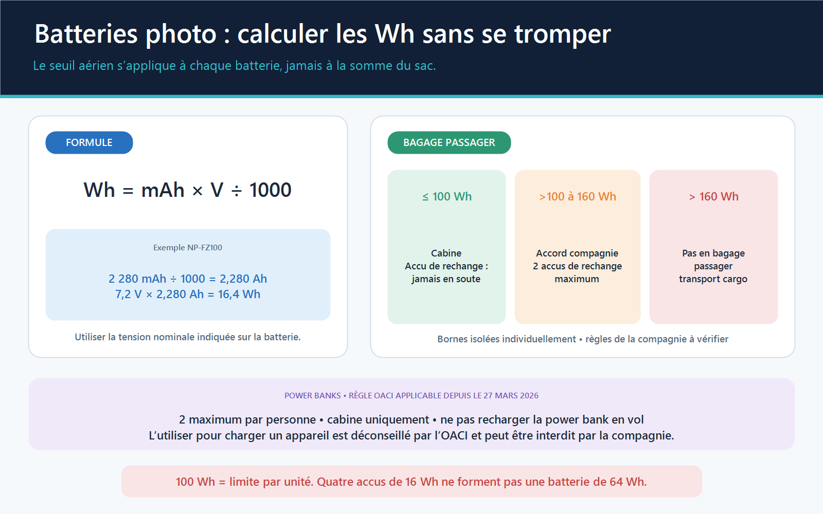 Infographie expliquant le calcul des watt-heures avec une batterie Sony NP-FZ100 et les seuils aériens appliqués à chaque batterie.