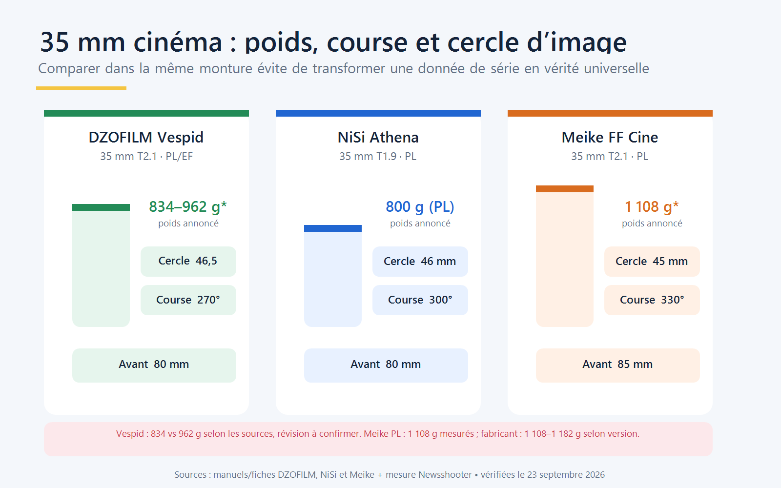 Comparaison documentée des poids, cercles d’image et courses de point des Vespid, Athena et Meike 35 mm cinéma