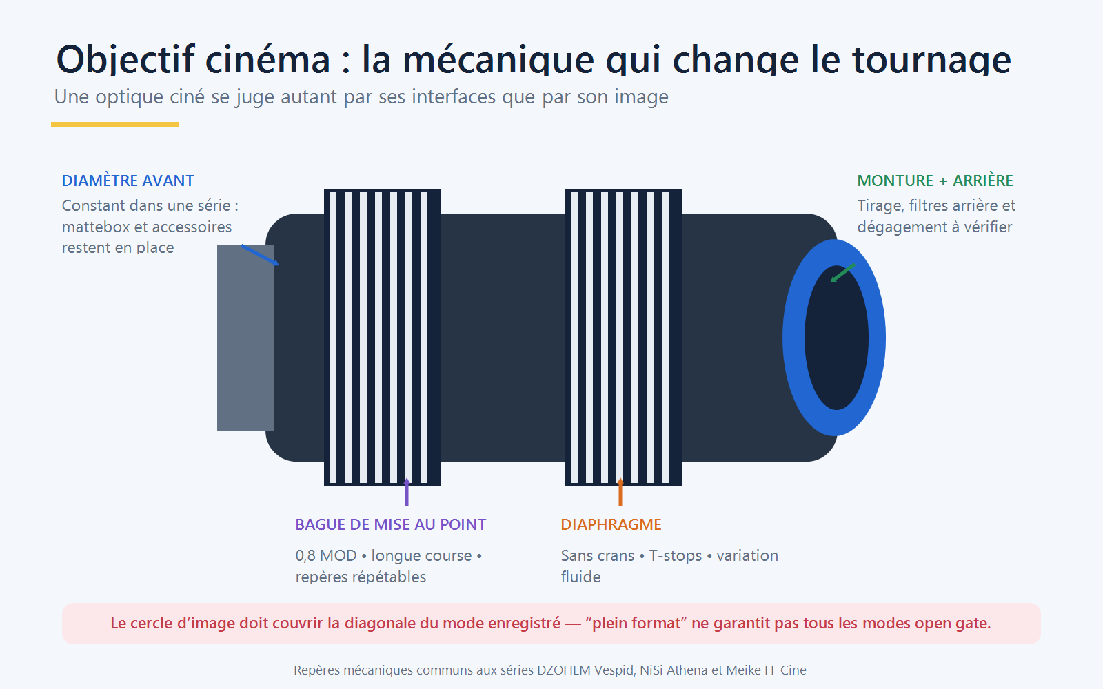 Schéma d’un objectif cinéma montrant diamètre avant, bagues crantées, diaphragme sans crans et monture