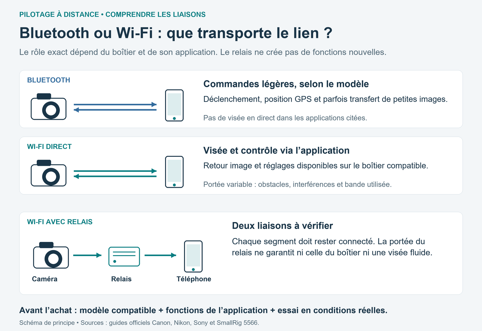 Trois schémas de liaison entre appareil photo et smartphone : Bluetooth, Wi-Fi direct et Wi-Fi en deux segments via un relais.